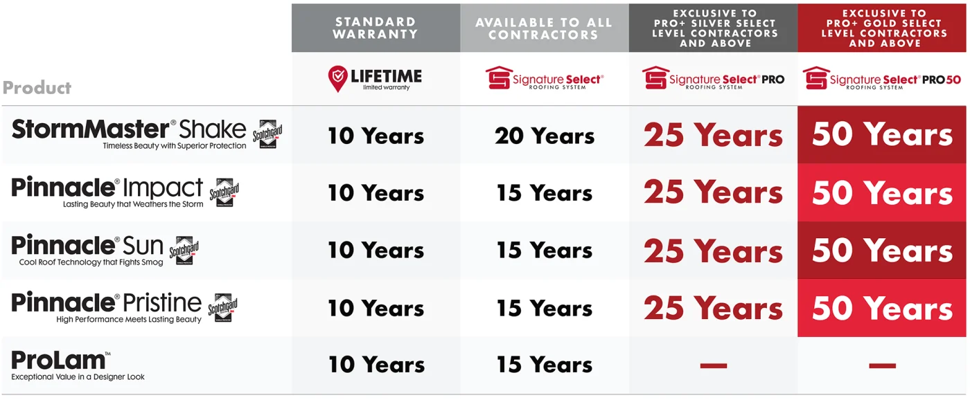 The warranty table for Atlas’s highest status.